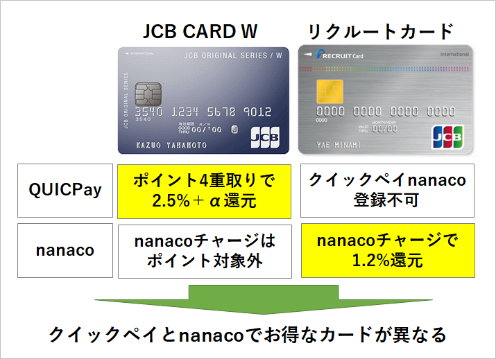 クイックペイとnanacoでお得なカードが異なる
