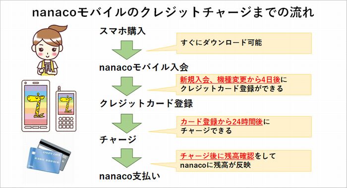 nanacoモバイルのクレジットチャージまでの流れ